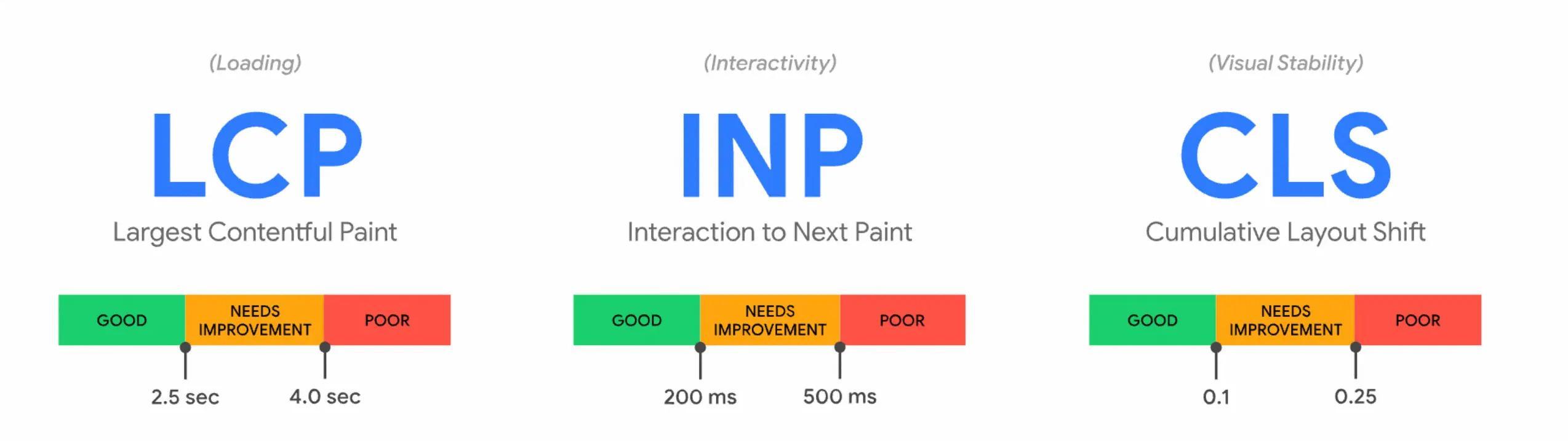 Основні показники Core Web Vitals у 2025 році